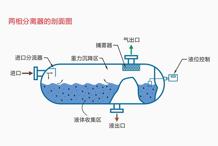 两相分离器结构示意图.jpg